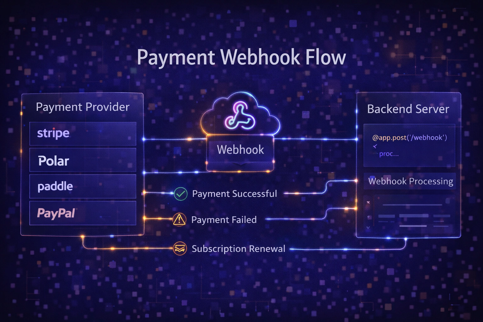 Flujo de webhooks